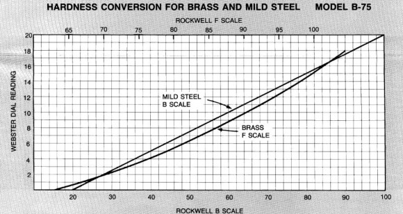 Модель В-75 - твердомер Вебстер (Webster) для латуни, жёстких сплавов алюминия и мягкой стали